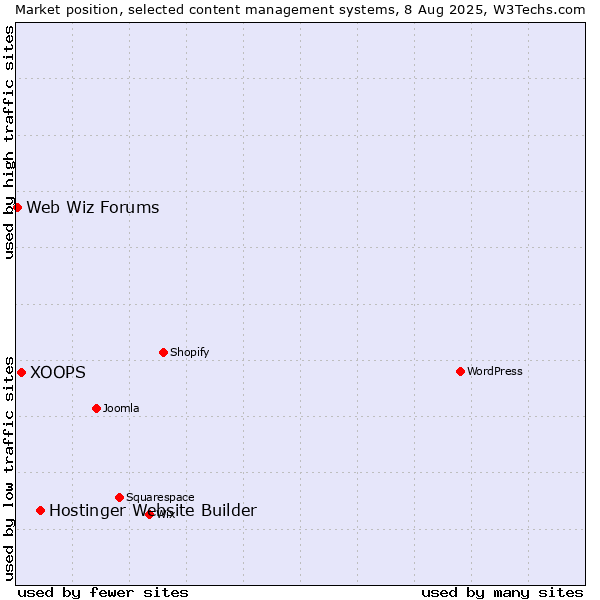Market position of Hostinger Website Builder vs. XOOPS vs. Web Wiz Forums
