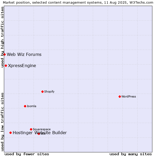 Market position of Hostinger Website Builder vs. XpressEngine vs. Web Wiz Forums