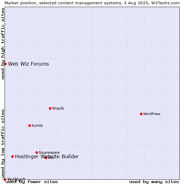 Market position of Hostinger Website Builder vs. Web Wiz Forums vs. Yo!Kart