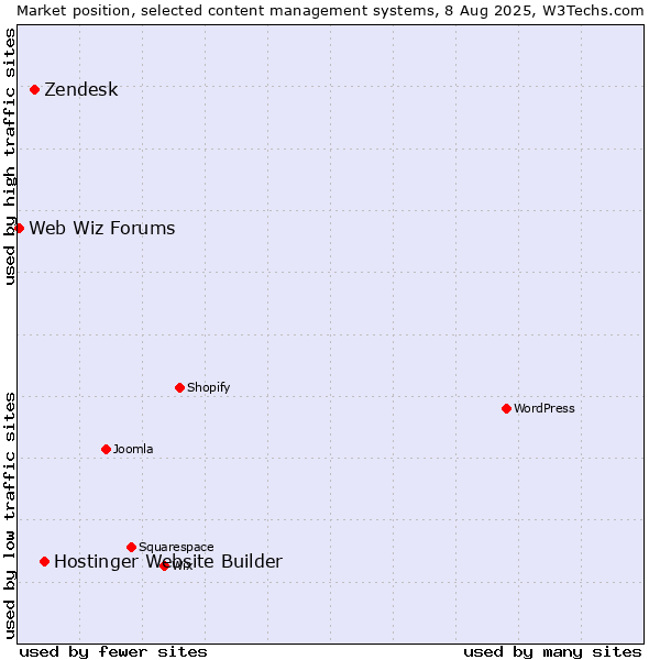 Market position of Hostinger Website Builder vs. Zendesk vs. Web Wiz Forums