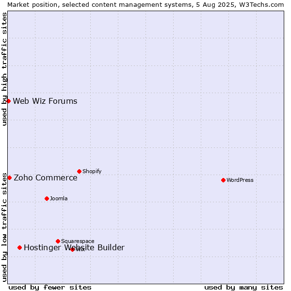 Market position of Hostinger Website Builder vs. Zoho Commerce vs. Web Wiz Forums