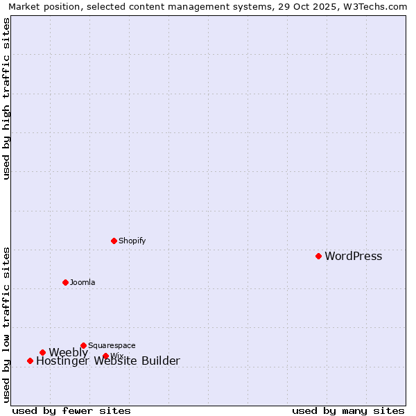 Market position of WordPress vs. Weebly vs. Hostinger Website Builder