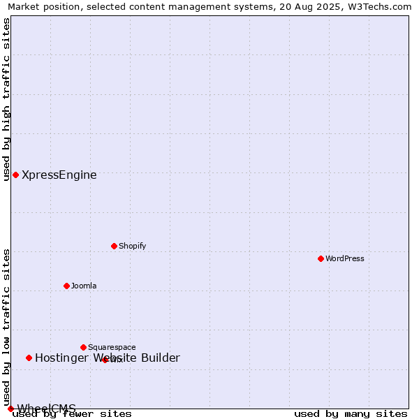 Market position of Hostinger Website Builder vs. XpressEngine vs. WheelCMS