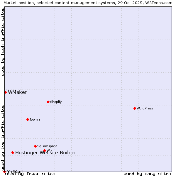 Market position of Hostinger Website Builder vs. WMaker vs. Yo!Kart