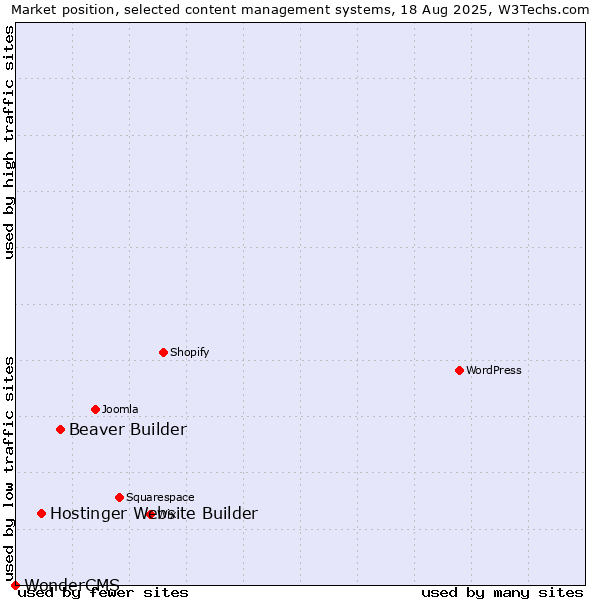 Market position of Beaver Builder vs. Hostinger Website Builder vs. WonderCMS