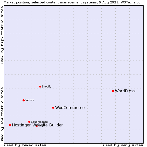 Market position of WordPress vs. WooCommerce vs. Hostinger Website Builder