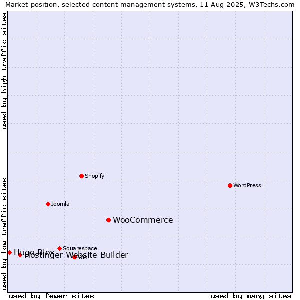 Market position of WooCommerce vs. Hostinger Website Builder vs. Hugo Blox