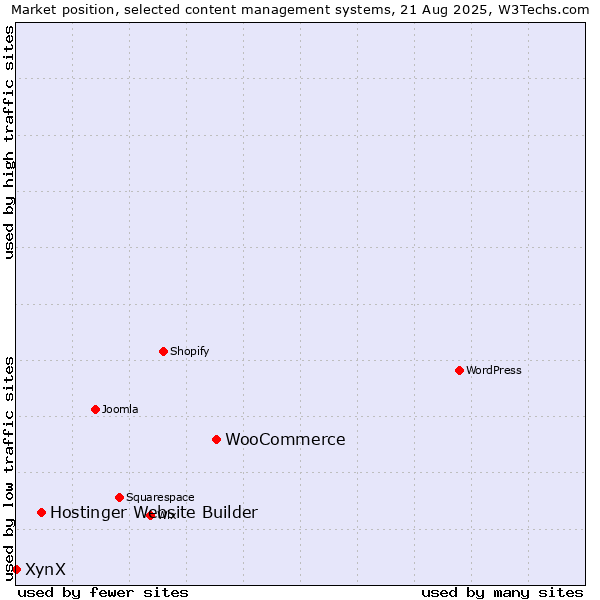 Market position of WooCommerce vs. Hostinger Website Builder vs. XynX
