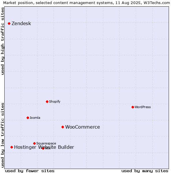 Market position of WooCommerce vs. Hostinger Website Builder vs. Zendesk