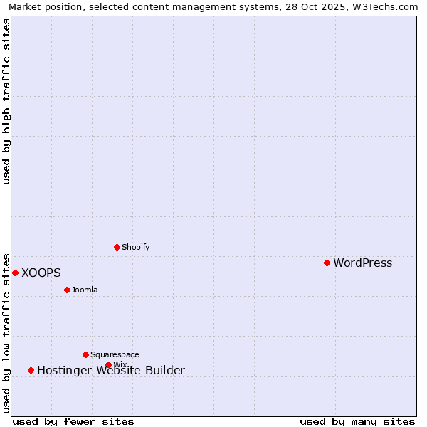 Market position of WordPress vs. Hostinger Website Builder vs. XOOPS