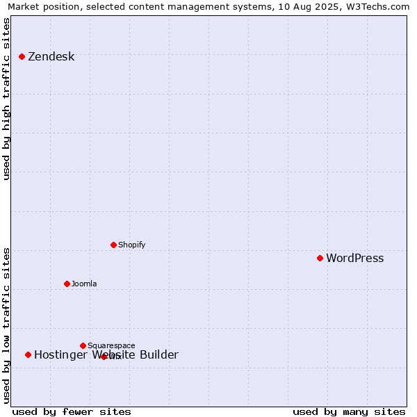 Market position of WordPress vs. Hostinger Website Builder vs. Zendesk