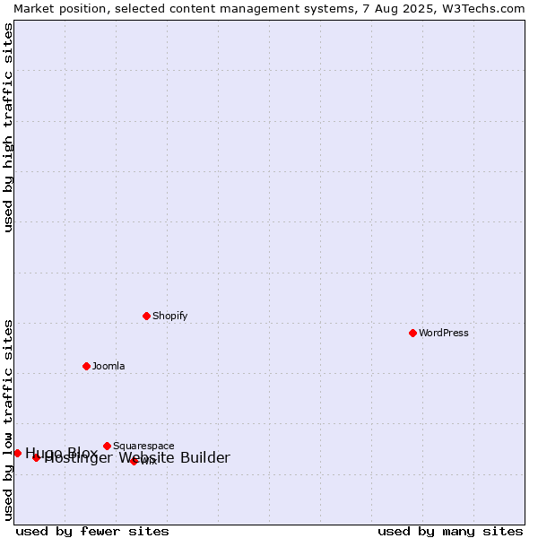 Market position of Hostinger Website Builder vs. Hugo Blox