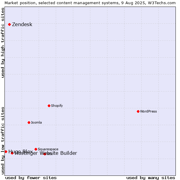 Market position of Hostinger Website Builder vs. Zendesk vs. Hugo Blox