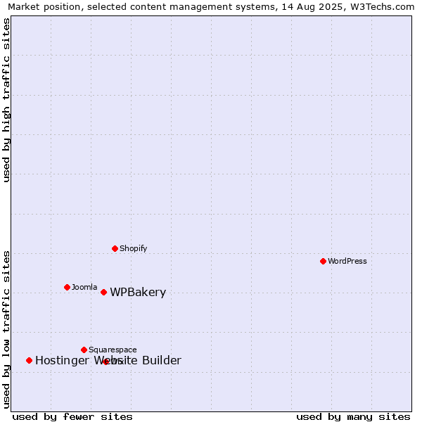 Market position of WPBakery vs. Hostinger Website Builder