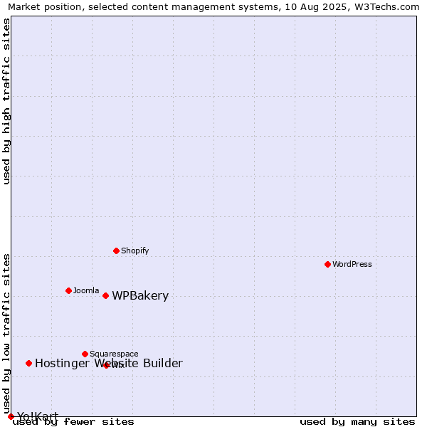 Market position of WPBakery vs. Hostinger Website Builder vs. Yo!Kart