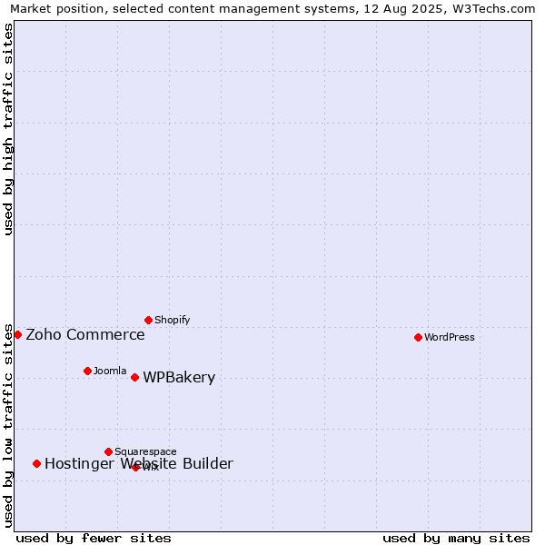Market position of WPBakery vs. Hostinger Website Builder vs. Zoho Commerce