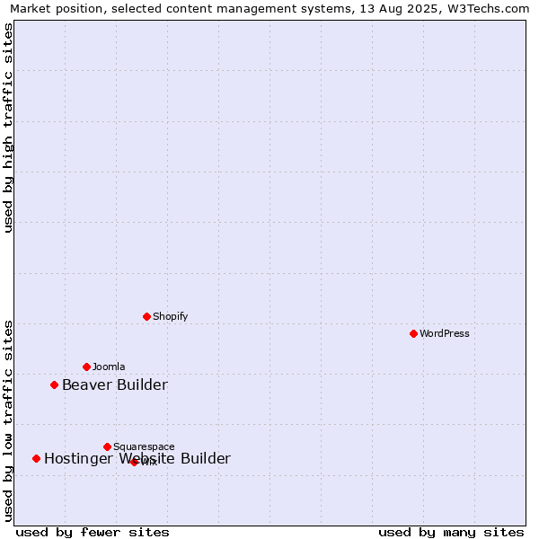 Market position of Beaver Builder vs. Hostinger Website Builder