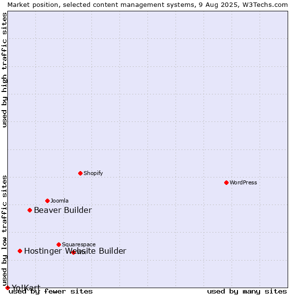 Market position of Beaver Builder vs. Hostinger Website Builder vs. Yo!Kart