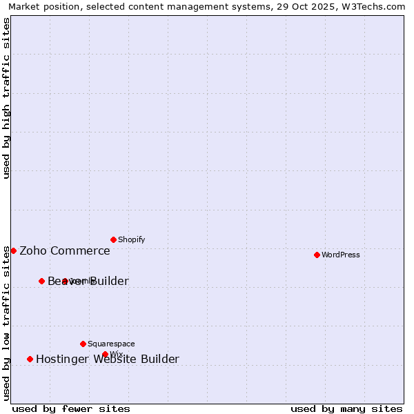 Market position of Beaver Builder vs. Hostinger Website Builder vs. Zoho Commerce