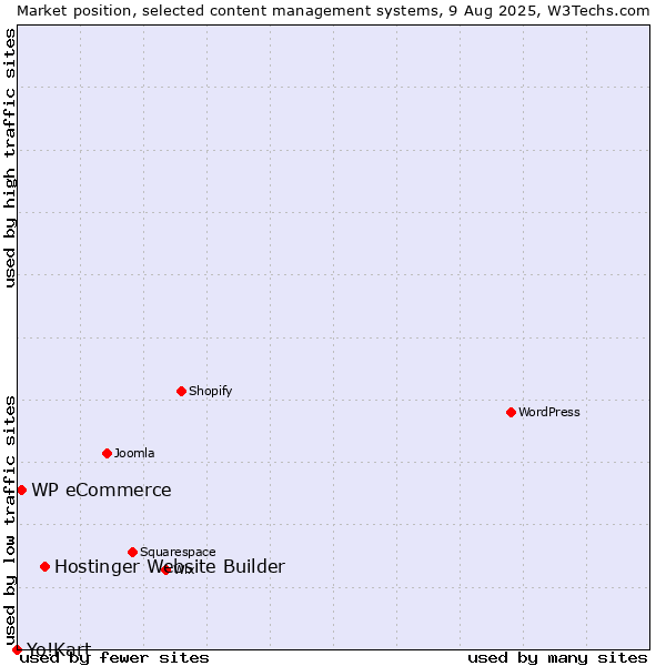 Market position of Hostinger Website Builder vs. WP eCommerce vs. Yo!Kart