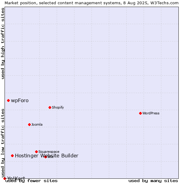 Market position of Hostinger Website Builder vs. wpForo vs. Yo!Kart