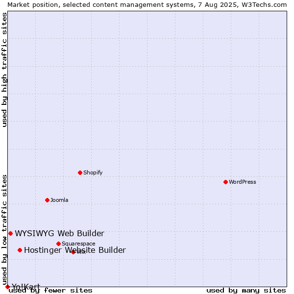 Market position of Hostinger Website Builder vs. WYSIWYG Web Builder vs. Yo!Kart