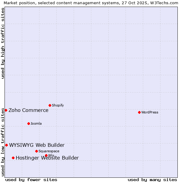 Market position of Hostinger Website Builder vs. WYSIWYG Web Builder vs. Zoho Commerce