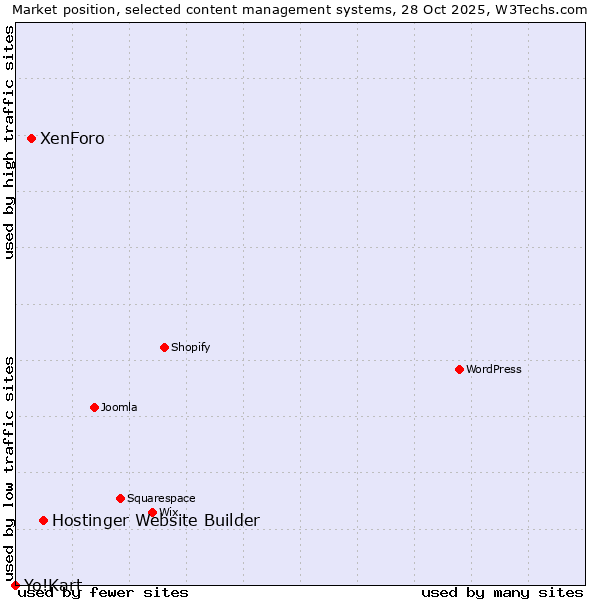 Market position of Hostinger Website Builder vs. XenForo vs. Yo!Kart