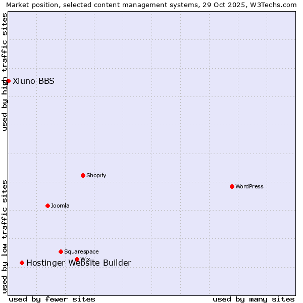 Market position of Hostinger Website Builder vs. Xiuno BBS