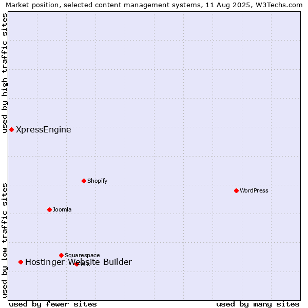 Market position of Hostinger Website Builder vs. XpressEngine