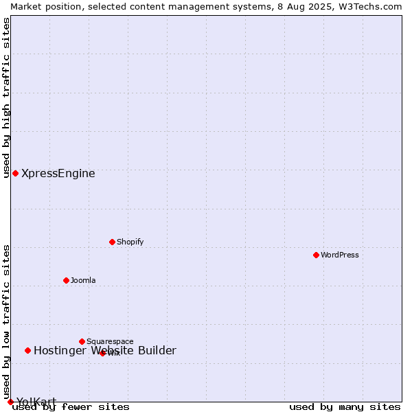 Market position of Hostinger Website Builder vs. XpressEngine vs. Yo!Kart