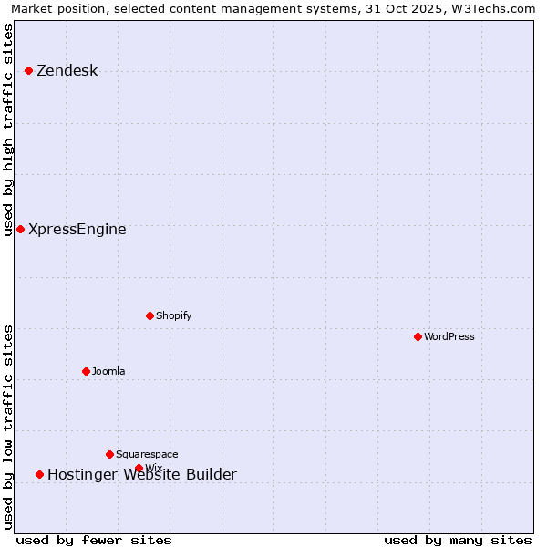 Market position of Hostinger Website Builder vs. Zendesk vs. XpressEngine