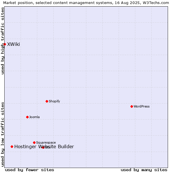 Market position of Hostinger Website Builder vs. XWiki