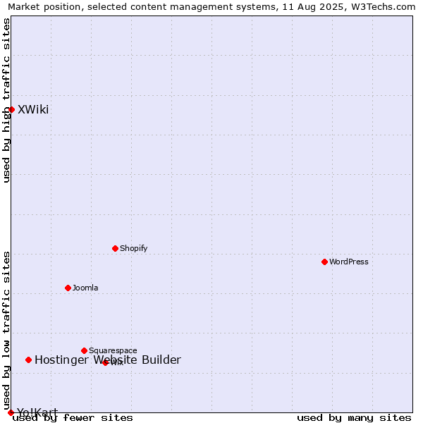 Market position of Hostinger Website Builder vs. XWiki vs. Yo!Kart