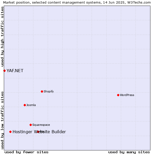 Market position of Hostinger Website Builder vs. YAF.NET
