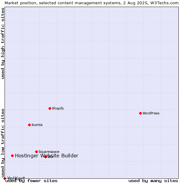 Market position of Hostinger Website Builder vs. Yo!Kart