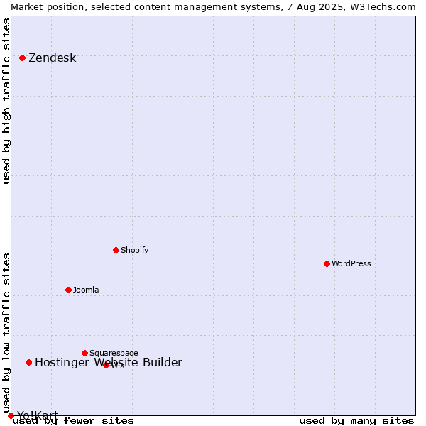 Market position of Hostinger Website Builder vs. Zendesk vs. Yo!Kart