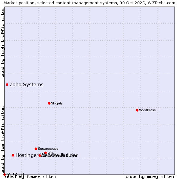Market position of Hostinger Website Builder vs. Zoho Systems vs. Yo!Kart