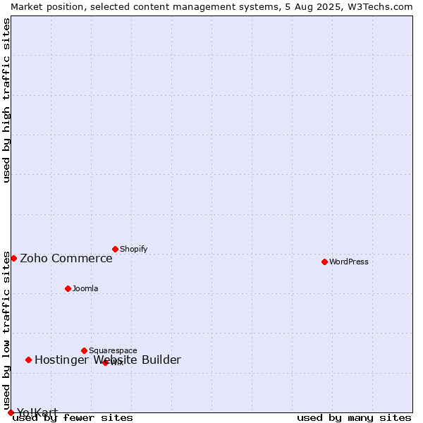 Market position of Hostinger Website Builder vs. Zoho Commerce vs. Yo!Kart