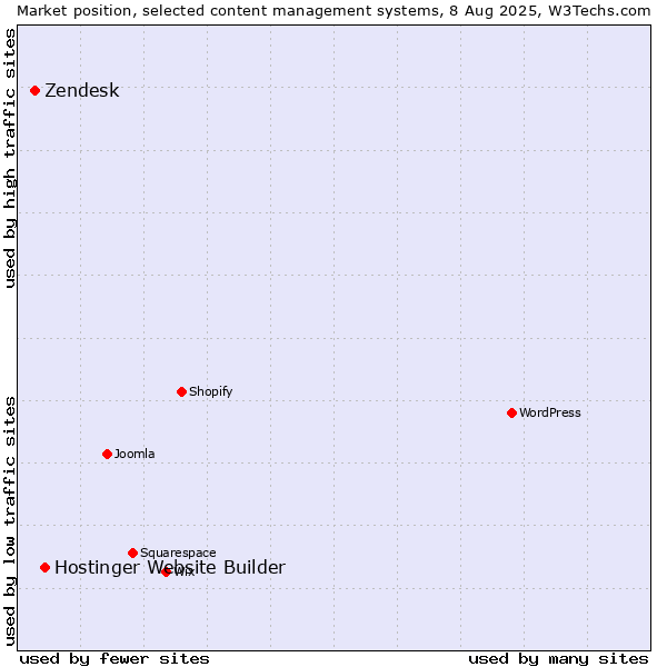 Market position of Hostinger Website Builder vs. Zendesk