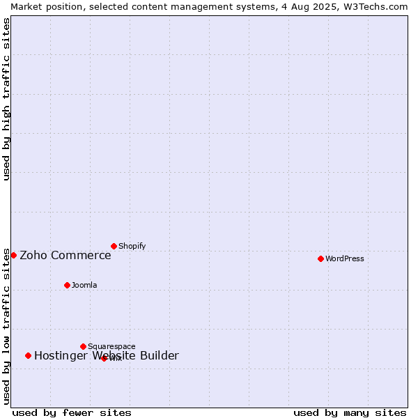 Market position of Hostinger Website Builder vs. Zoho Commerce