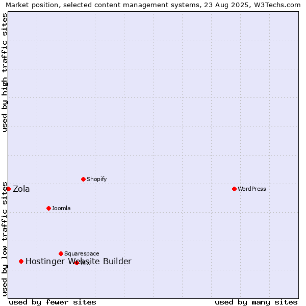 Market position of Hostinger Website Builder vs. Zola