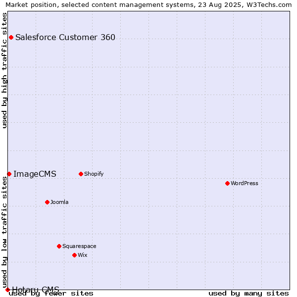Market position of Salesforce Customer 360 vs. ImageCMS vs. Hotaru CMS