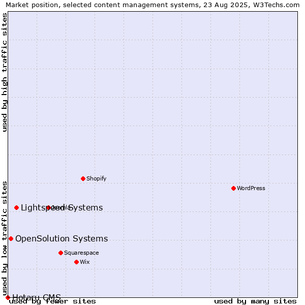 Market position of Lightspeed Systems vs. OpenSolution Systems vs. Hotaru CMS
