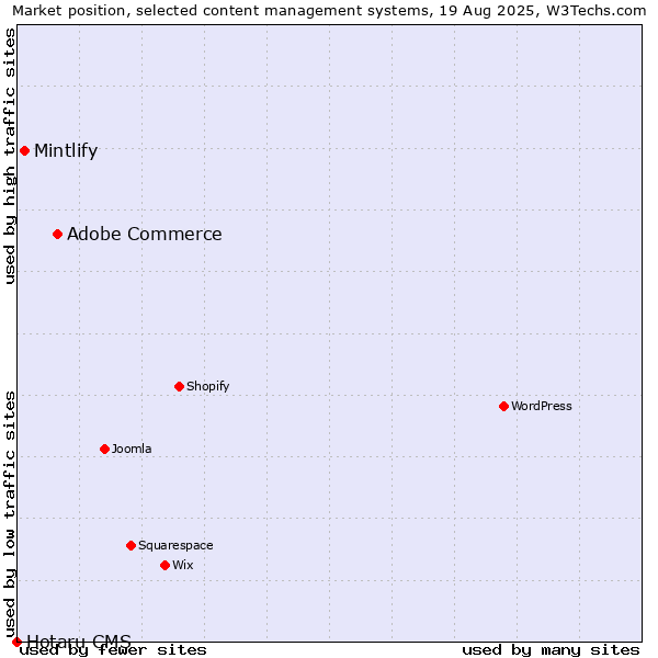 Market position of Adobe Commerce vs. Mintlify vs. Hotaru CMS
