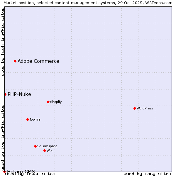 Market position of Adobe Commerce vs. PHP-Nuke vs. Hotaru CMS