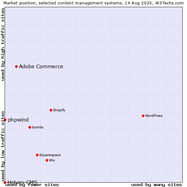 Market position of Adobe Commerce vs. phpwind vs. Hotaru CMS