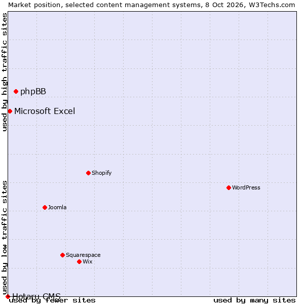 Market position of phpBB vs. Microsoft Excel vs. Hotaru CMS
