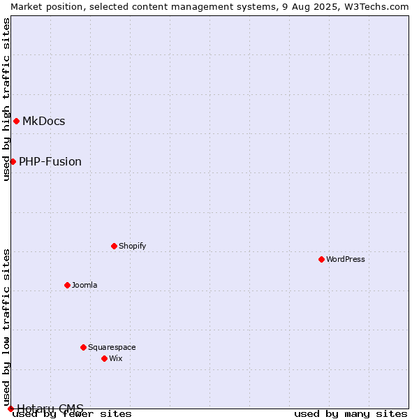 Market position of MkDocs vs. PHP-Fusion vs. Hotaru CMS
