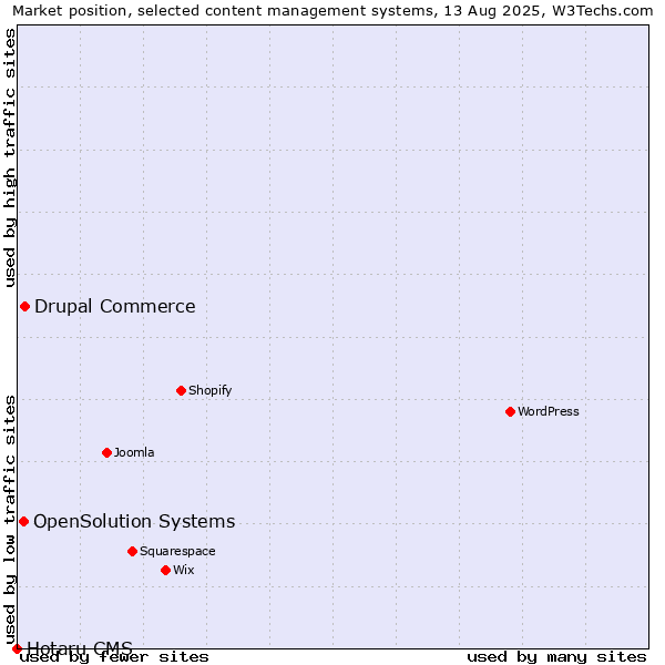 Market position of Drupal Commerce vs. OpenSolution Systems vs. Hotaru CMS